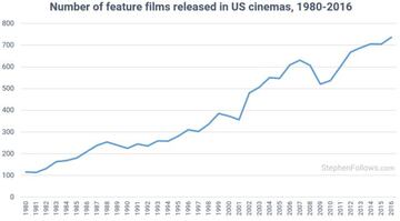 Número de películas estrenadas en cine en Estados Unidos durante los años 1980 y 2016.