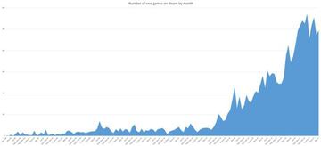 Cantidad de videojuegos lanzados en Steam durante cada mes.